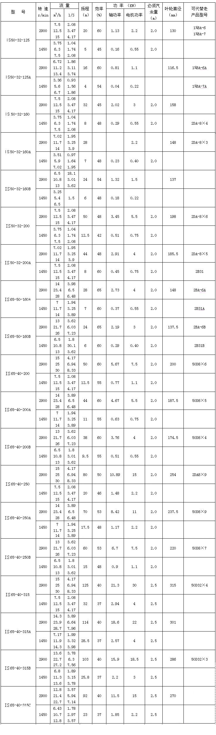 IS、IR型臥式單級單吸清水離心泵