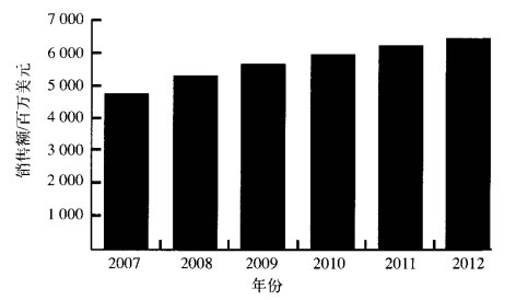 全球控制閥市場回顧與展望