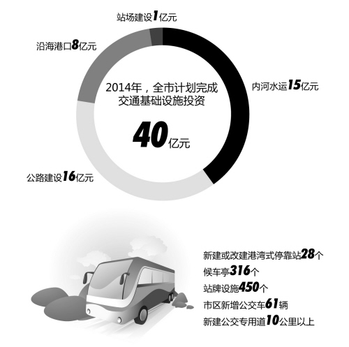 2014年嘉興計劃完成交通基礎(chǔ)設(shè)施投資40億元